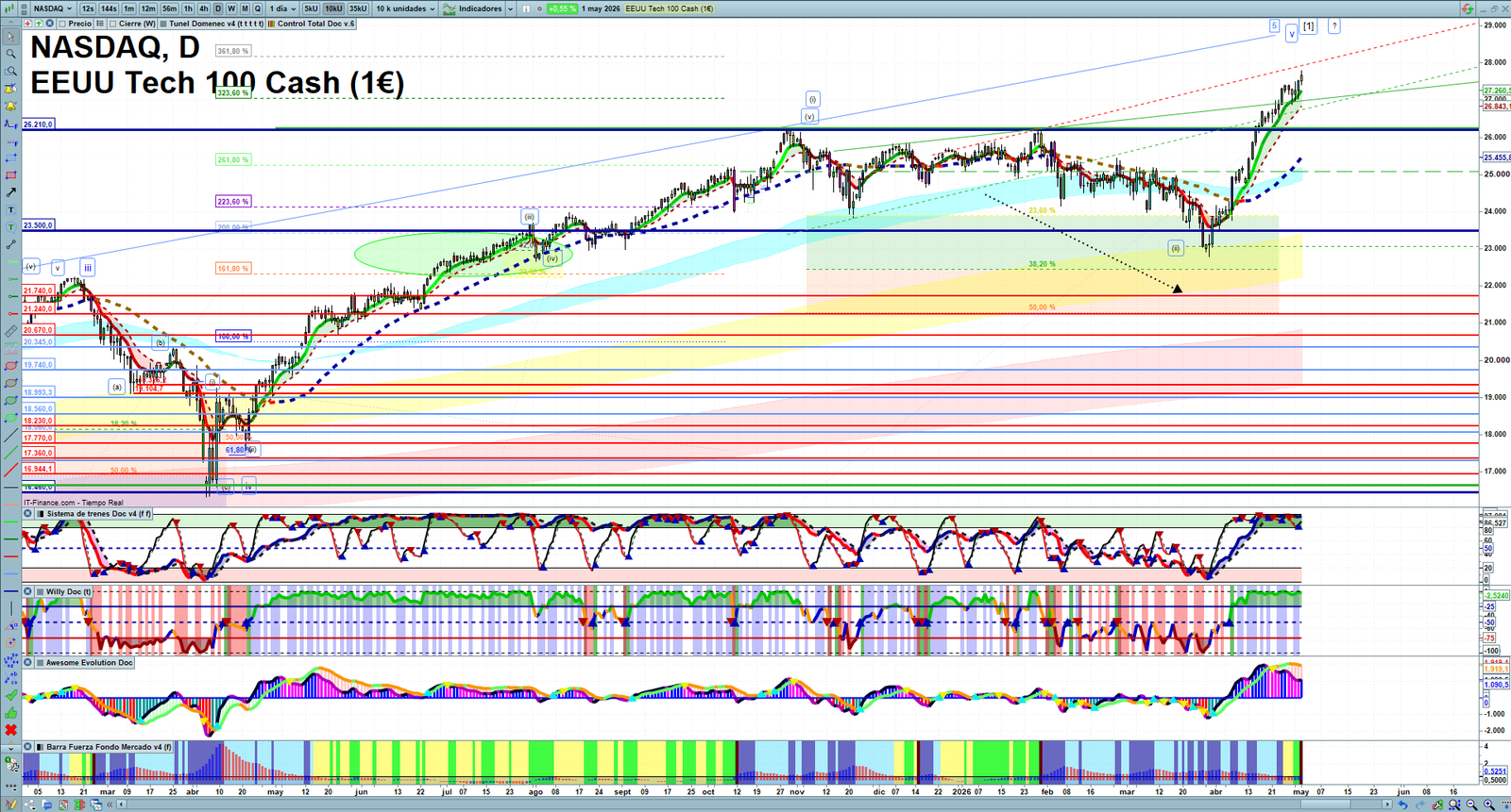 Nasdaq daily technical analysis chart showing key levels, price action and possible reaction zones